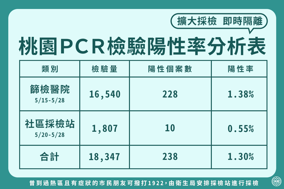 桃園快篩站懶人包!採檢站受檢方式、費用、須帶物品 @桃園起風了! 桃園快篩站懶人包!採檢站受檢方式、費用、須帶物品 @桃園起風了!