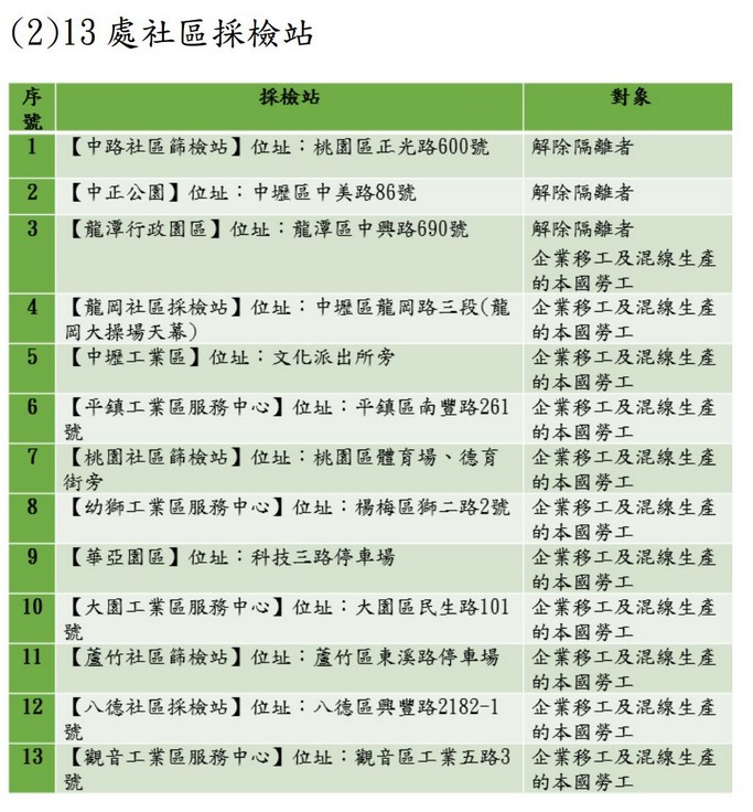 桃園快篩站懶人包!採檢站受檢方式、費用、須帶物品 @桃園起風了