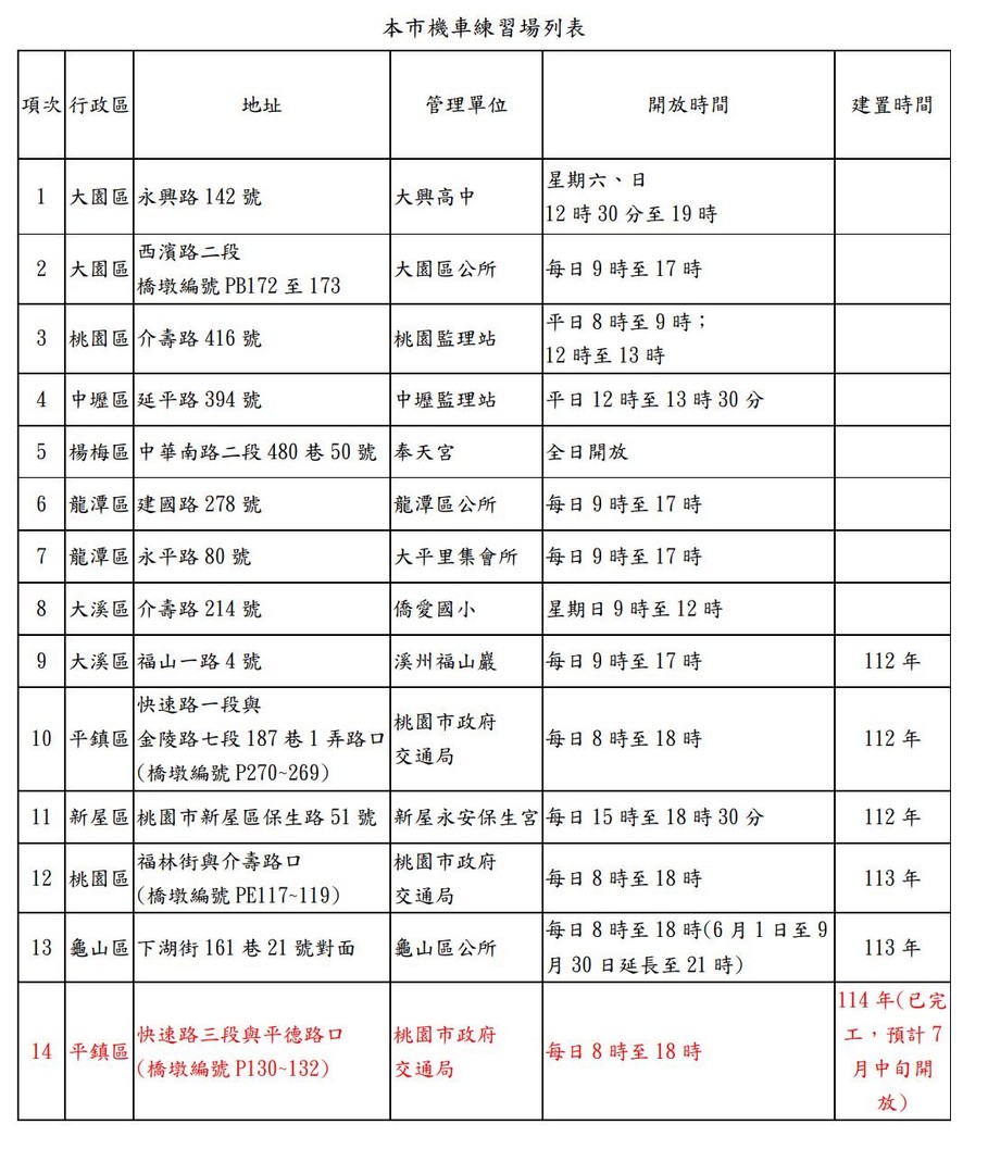 2025最新14個桃園免費機車練習場地 @桃園起風了